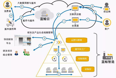 傳統企業智能制造升級投資管理 策略、路徑與風險控制