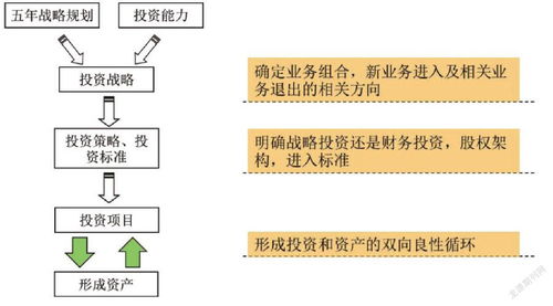 大型國(guó)有集團(tuán)全過程投資管理 思路、體系與實(shí)踐路徑